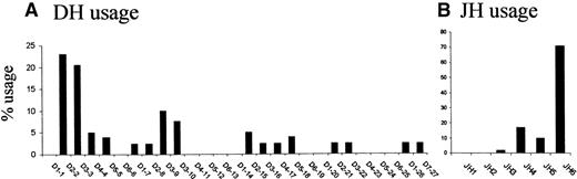 Fig. 3. Comparison of DH segment usage and of JH segment usage. / (A) Comparison of DH segment usage in the direct breakpoints; (B) comparison of JH segment usage in the reciprocal breakpoints. DH and JH segments are represented 5′ to 3′ (left to right) as ordered in their respective loci (not to scale).