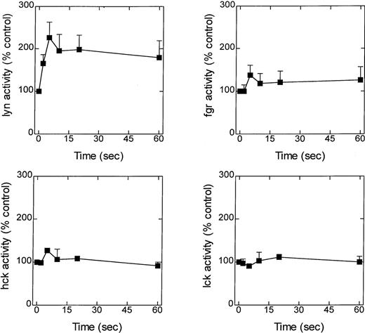 Fig. 2. Effect of LTB4 upon lyn, fgr, hck, and lck activity. / Cells were preincubated at 37°C for 5 minutes and stimulated with LTB4 (100 nmol/L). At the indicated times, immunoprecipitation buffer was added, and lyn, fgr, hck, and lck were immunoprecipitated, and their activity was determined by immunocomplex assay. Activity is expressed as a percentage of the control (basal counts were lyn, 30 040 ±  7105 cpm; fgr, 8462 ± 1742 cpm; hck, 20 841 ± 1161; lck, 4635 ± 852 cpm) and is the mean ± SEM of 4 to 7 independent experiments.