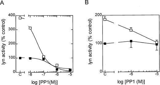 Fig. 3. Effect of PP1 upon lyn activity in a cell-free system and intact cells. / The in vitro and in vivo efficacy of PP1 upon lyn kinase activity was determined in 3 independent experiments. The results are expressed as a percentage of the control (ie, unstimulated eosinophils). (A) In vitro results shown are representative graph. Eosinophils were incubated at 37°C for 5 minutes, and then lyn was immunoprecipitated from control (▪) and LTB4-stimulated (□) eosinophils at 20 seconds. Cell lysates were then preincubated with the indicated concentration of PP1 for 5 minutes at 4°C, and the lyn activity was determined by immunocomplex assay. (B) In vivo results shown as the means ± SEM. Eosinophils were preincubated at 37°C for 5 minutes with the indicated PP1 concentration. Lyn kinase was then immunoprecipitated from control (▪) and LTB4-stimulated (□) eosinophils at 5 seconds, and activity was determined by immunocomplex assay.
