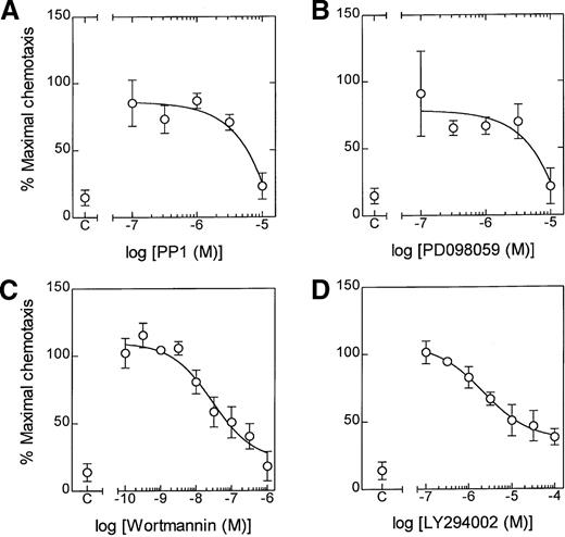 Fig. 8. Effect of PP1, PD098059, wortmannin, and LY294002 on LTB4-induced chemotaxis. / Cells were preincubated for 5 minutes at 37°C in the presence of the indicated concentration of (A) PP1, (B) PD098059, (C) wortmannin, and (D) LY294002. Following stimulation of eosinophils with LTB4 (100 nmol/L), chemotaxis was determined at 3 hours. The effect of the inhibitor is expressed as a percentage of the maximal response. Data represent the mean ± SEM of 3 to 6 independent experiments.