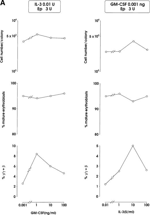 Fig. 2. HbF reactivation in sibling BFU-E colonies. / (A) HbF reactivation in sibling BFU-Es grown in the presence of graded concentrations of GM-CSF or IL-3. HbF synthesis was evaluated in terms of γ-chain content in pooled sibling erythroid colonies. A representative experiment is shown. (B) Globin chain HPLC scans and percentage of F cells from pooled sibling BFU-E colonies grown in unilineage erythroid culture in the presence or absence of GM-CSF (1 ng/mL) (representative results).
