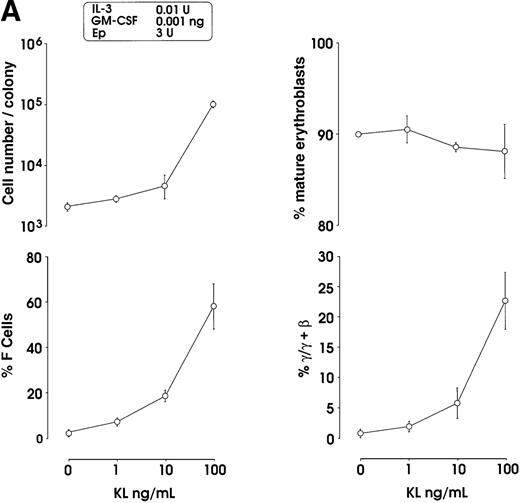 Fig. 3. HbF reactivation in sibling BFU-E colonies. / (A) HbF reactivation in pooled sibling BFU-E colonies grown in erythroid culture in presence of graded amounts of KL. Clonogenetic parameters are shown in top panels. In the bottom part, HbF synthesis is monitored in terms of percentage of F cells and γ-chain content. Mean ± SEM values from 3 separate experiments. The correlation between cell numbers per colony and percentage values of F cells (r = 0.8, P = .0002) or HbF content (r = 0.91, P < .0001) is highly significant. (B) HbF reactivation in single sibling BFU-E colonies treated with graded amounts of KL, as evaluated in terms of F cells (% values) in each colony. Top panel, results from 8 groups of sibling colonies (mean values are shown). Bottom, direct correlation between F cell number (% values) and cell number × 103 per colony in the 32 sibling clones (see top panel).