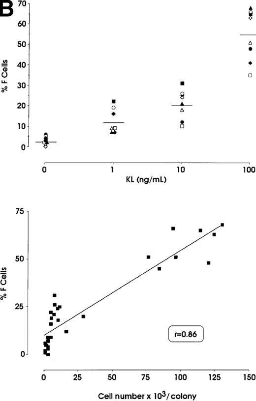 Fig. 3. HbF reactivation in sibling BFU-E colonies. / (A) HbF reactivation in pooled sibling BFU-E colonies grown in erythroid culture in presence of graded amounts of KL. Clonogenetic parameters are shown in top panels. In the bottom part, HbF synthesis is monitored in terms of percentage of F cells and γ-chain content. Mean ± SEM values from 3 separate experiments. The correlation between cell numbers per colony and percentage values of F cells (r = 0.8, P = .0002) or HbF content (r = 0.91, P < .0001) is highly significant. (B) HbF reactivation in single sibling BFU-E colonies treated with graded amounts of KL, as evaluated in terms of F cells (% values) in each colony. Top panel, results from 8 groups of sibling colonies (mean values are shown). Bottom, direct correlation between F cell number (% values) and cell number × 103 per colony in the 32 sibling clones (see top panel).