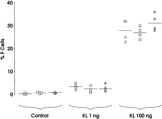 Fig. 4. Variation of HbF synthesis among sibling BFU-E clones in 9 experimental groups. / At variance with the standard protocol (Figure 1), the 4 sibling colonies within each group were identically treated, ie, the 4 sibling wells were supplemented with 0, 1, or 100 ng KL. Correlation between percentage values of F cells and cell number × 103per colony: r = 0.8603, P < .0001.