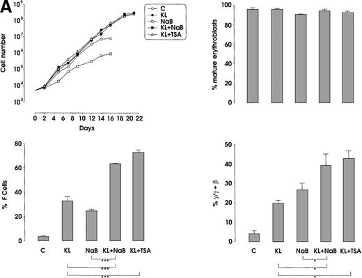 Fig. 6. HbF reactivation and synthesis. / (A) HbF reactivation in minibulk HPC erythroid cultures supplemented or not with KL (100 ng/mL) ± NaB (0.5 mmol/L) or ± TSA (10 ng/mL). Clonogenetic parameters are shown in top panels. On the bottom, Hb synthesis is shown as F cells and γ-chain content percentage. Mean ± SEM values from 3 separate experiments. Variance analysis was performed to evaluate the difference between groups and expressed as Bonferroni P values. *P < .05 and ***P < .001 when compared with the indicated group. (B) HbF synthesis, evaluated in terms of F cells and γ-chain content, in pooled sibling BFU-E colonies grown in unilineage erythroid culture supplemented or not with KL ± NaB or ± TSA. Mean ± SEM values from 3 separate experiments. *P < .05 and ***P < .001 when compared with the indicated group.