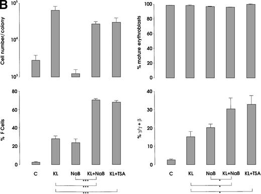 Fig. 6. HbF reactivation and synthesis. / (A) HbF reactivation in minibulk HPC erythroid cultures supplemented or not with KL (100 ng/mL) ± NaB (0.5 mmol/L) or ± TSA (10 ng/mL). Clonogenetic parameters are shown in top panels. On the bottom, Hb synthesis is shown as F cells and γ-chain content percentage. Mean ± SEM values from 3 separate experiments. Variance analysis was performed to evaluate the difference between groups and expressed as Bonferroni P values. *P < .05 and ***P < .001 when compared with the indicated group. (B) HbF synthesis, evaluated in terms of F cells and γ-chain content, in pooled sibling BFU-E colonies grown in unilineage erythroid culture supplemented or not with KL ± NaB or ± TSA. Mean ± SEM values from 3 separate experiments. *P < .05 and ***P < .001 when compared with the indicated group.