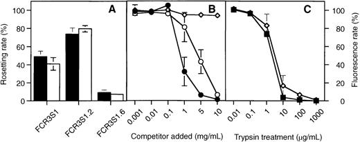 Fig. 2. Correlation between rosetting and heparin binding of 3 different Plasmodium populations. / (A) Rosetting rates (▪) and heparin–FITC binding rates (□) for FCR3S1 and 2 clonal populations, the high rosetting clone FCR3S1.2 and the low rosetting clone FCR3S1.6. Rates were determined as described in “Materials and methods.” (B) Competition of heparin–FITC binding to living cultures of FCR3S1.2 by heparin (—•—), HS (—○—), and CSA (—◊—). (C) Sensitivity of rosetting (—▪—) and FITC-heparin-binding (—◊—) of FCR3S1.2 cultures to trypsin treatment as indicated in “Materials and methods.” All results are shown as mean and standard variation from 3 separate experiments.