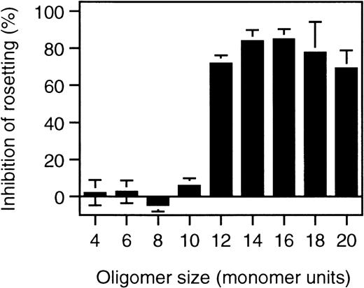 Fig. 3. Rosette disruption by heparin fragments. / Rosetting parasite cultures (FCR3S1.2) were subjected to treatment with heparin-fragments of defined size at 1 mg/mL as indicated in “Materials and methods” and the effect of rosette disruption quantitated as percent of control cultures subjected to parallel treatment without polysaccharide added.