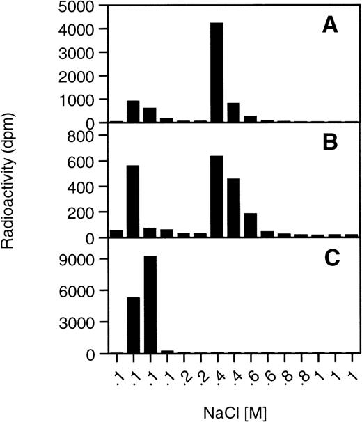Fig. 6. DBL-1 affinity chromatography of HS and CS. / Affinity chromatography of GAGs was performed under identical conditions as described in Figure 5C with different HS and CS preparations. (A) human aorta HS, (B) bovine endothelial HS, (C) bovine cartilage CSA.