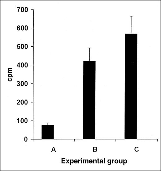 Fig. 1. Reduction in MLR response in transplant recipients via induction of oral tolerance toward recipient's splenocytes. / Induction of tolerance in recipient BALB/c mice toward the recipient splenocytes was measured using the MLR test. Responding tolerated BALB/c mice transplanted with B10.D2 splenocytes and fed with BALB/c splenocyte homogenates after transplantation, were tested versus BALB/c, showed marked reduction in the MLR response (A). In contrast, nontolerant control BALB/c mice fed with B10.D2 splenocyte homogenates, tested versus similar BALB/c targets showed marked MLR response (B,P < .005). Similarly, nontolerant control BALB/c mice splenocytes fed with BSA, tested versus similar BALB/c targets showed marked MLR response (C, P < .005).