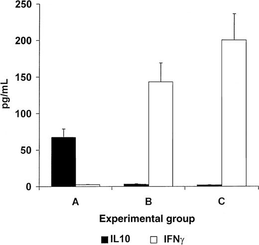 Fig. 5. Oral tolerance induction in splenocyte recipients toward pretransplant recipients lymphocytes induces a reversal of the cytokine profile, from a Th1 to a Th2 type of response. / Mice in experimental group A, fed with homogenates of splenocytes derived from recipient strain BALB/c mice manifested increased serum IL10 levels (black bars) and decreased serum IFNγ levels (white bars, A). In contrast, control nontolerant recipients in groups B and C, fed with homogenates prepared from B10.D2 mouse splenocytes or BSA, respectively, showed an increase in serum IFNγ levels and decreased serum IL10 levels (B and C).