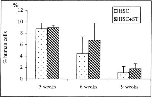 Fig. 2. FACS analysis of BM at early time points after transplantation. / Sheep that had been transplanted in utero with human HSC alone or in combination with autologous stromal cells were killed at early time points of 3, 6, and 9 weeks after transplant and their long bones collected. Single cell suspension were then obtained as detailed in “Materials and methods,” and FACS analysis for human-specific cell markers was performed to evaluate whether stromal cells could enhance the levels of engraftment of donor human cells within the animals transplanted in utero. Values represent the mean ± 1 SEM.