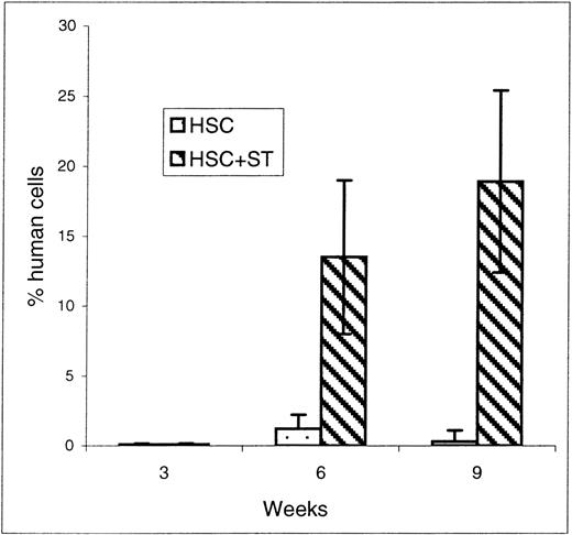 Fig. 3. FACS analysis of PB at early time points after transplantation. / Sheep that had been transplanted in utero with human HSC alone or in combination with autologous stromal cells were killed at early time points of 3, 6, and 9 weeks after transplant and their PB was collected. FACS analysis for the presence of the human-specific marker CD45 was then performed to evaluate whether stromal cells could enable the early entry of donor human cells within the periphery of animals transplanted in utero. Values represent the mean ± 1 SEM.