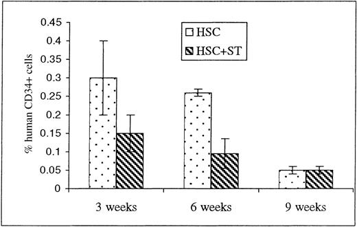 Fig. 4. Engraftment of CD34+ cells within the sheep bone marrow (BM) following in utero HSC transplantation. / To determine whether cotransplanting stromal cells with the HSC graft produced early donor cell differentiation within the periphery by inducing all of the grafted HSC to undergo terminal differentiation, BM was obtained from animals killed at 3, 6, and 9 weeks after transplant and analyzed by flow cytometry for the presence of CD34. Values shown represent the mean ± 1 SEM.
