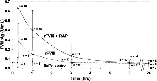 Inhibition of LRP by RAP improves survival of infused human recombinant FVIII in vWf knockout mice. / Animals were treated with 200 U/kg human rFVIII with and without preadministration of RAP (40 mg/kg). FVIII antigen (FVIII:Ag) was measured by an ELISA specific for human FVIII. Group means are shown ± SD.