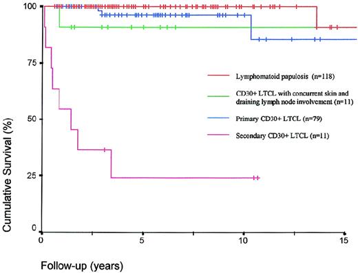 Fig. 6. Survival curve of different groups of primary and secondary cutaneous CD30+ lymphoproliferations. / Highly significant differences in survival were found between patients with secondary cutaneous CD30+ LTCL on the one hand and patients with LyP (P < .0001), primary cutaneous CD30+ LTCL (P < .0001), and cutaneous CD30+ LTCL with concurrent involvement of a regional lymph node (P < .003) on the other hand. There were no significant differences in survival between these last 3 groups.