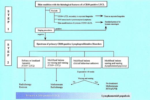 Fig. 7. Algorithm for the diagnosis and treatment of cutaneous CD30+ lymphoproliferations.