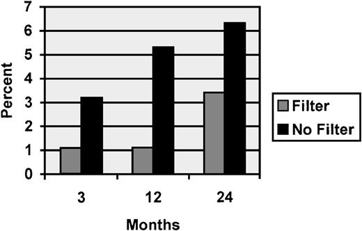 Fig. 2. Cumulative percentage of patients suffering a symptomatic pulmonary embolism at 3, 12, and 24 months of follow-up. / Vena caval filters do not provide significantly greater protection against PE than anticoagulation alone. Decousus et al randomized 400 patients to receive a vena caval filter with anticoagulation or anticoagulation alone. Filters significantly reduced the incidence of PE at 8 to 12 days (P = .03). This protection was no longer significant after 2 years of follow-up (P = .16). Data adapted from Decousus et al.105