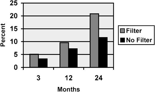 Fig. 3. Cumulative percentage of patients with and without filters developing a DVT during follow-up. / Vena caval filter patients have a significantly higher cumulative incidence of recurrent DVT than patients receiving anticoagulation alone. By 24 months of follow-up, significantly more filter patients had developed a DVT (P = .02). Data adapted from Decousus et al.105