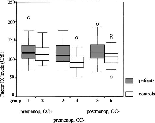 Fig. 1. Comparison of the factor IX levels in premenopausal and postmenopausal women. / Factor IX antigen levels are shown (median, interquartile range, and range); OC+ refers to oral contraceptive use both at the time of thrombosis and at the time of venipuncture; OC− refers to nonusers of oral contraceptives (both at the time of thrombosis and at the time of the venipuncture); premenop and postmenop refer to premenopausal and postmenopausal, respectively. Group 1: premenopausal patients using oral contraceptives (n = 30; median = 116 U/dL); group 2: premenopausal healthy controls using oral contraceptives (n = 47; median = 112 U/dL); group 3: premenopausal patients not using oral contraceptives (n = 40; median = 110 U/dL); group 4: premenopausal healthy controls not using oral contraceptives (n = 90; median = 91 U/dL); group 5: postmenopausal patients not using oral contraceptives (n = 60; median = 119 U/dL); group 6: postmenopausal controls not using oral contraceptives (n = 88; median = 105 U/dL).