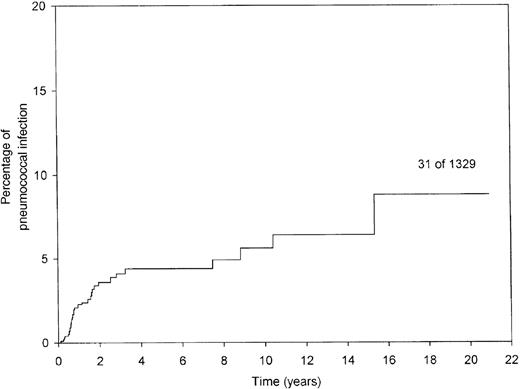 Fig. 1. Occurrence of pneumococcal infection after blood or marrow stem cell transplantation.