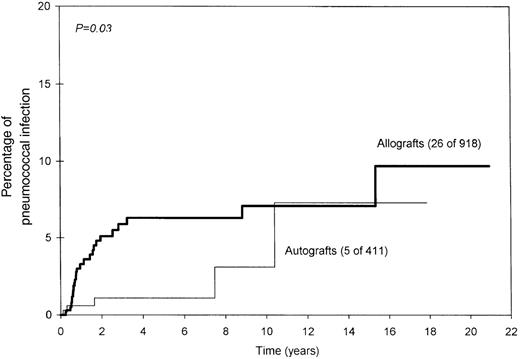 Fig. 2. Significantly higher probability of pneumococcal infection among allograft recipients.