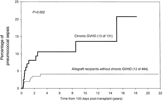 Fig. 3. Significantly higher risk for pneumococcal sepsis among allograft recipients with chronic graft versus host disease.