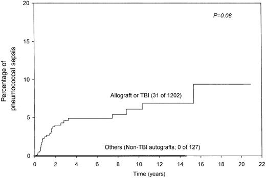 Fig. 4. Combined effect of the type of transplant and TBI. / All instances of pneumococcal sepsis were seen in patients who had undergone allograft transplantation or TBI.