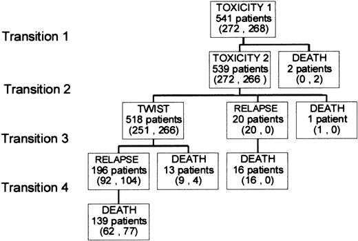 Fig. 1. Transitions between health states. / The number of patients making each transition is given in parentheses, first for chemotherapy, second for ASCT.