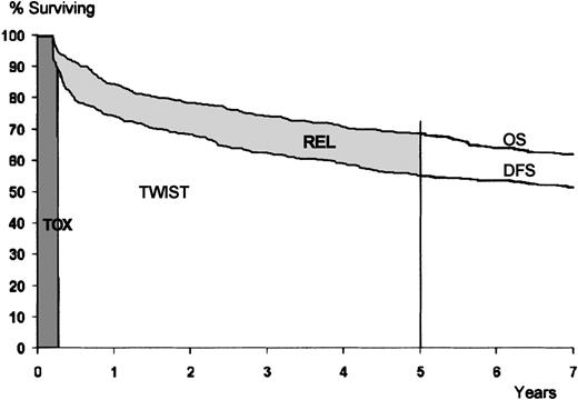 Fig. 2. Survival curves for the study population. / Areas under the curves correspond to the mean duration of Tox (darkly shaded area), TWiST (white area), and Rel (lightly shaded area). Vertical line indicates the median follow-up.