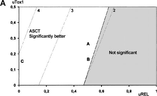 Fig. 3. Utility analysis. / Utility analysis is shown for high-risk (A) and low-risk (B) patients, assuming that QOL during Tox1 was better for chemotherapy than for ASCT (uTox1 for ASCT ranging from 0 to 0.5) and that QOL during Tox2 was better for ASCT than for chemotherapy (uTox2 respectively set to 0.75 and 0.5). Dashed lines indicate same amount of Q-TWiST (eg, line 2 indicates ASCT provides 2 more months than chemotherapy). Letters refer to examples given in text.