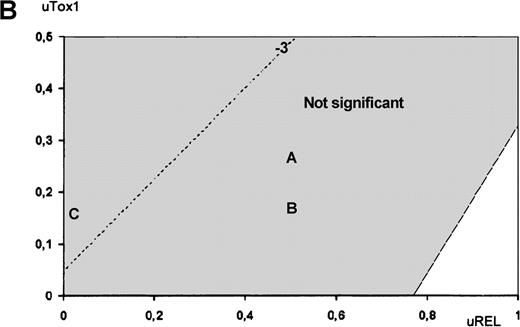 Fig. 3. Utility analysis. / Utility analysis is shown for high-risk (A) and low-risk (B) patients, assuming that QOL during Tox1 was better for chemotherapy than for ASCT (uTox1 for ASCT ranging from 0 to 0.5) and that QOL during Tox2 was better for ASCT than for chemotherapy (uTox2 respectively set to 0.75 and 0.5). Dashed lines indicate same amount of Q-TWiST (eg, line 2 indicates ASCT provides 2 more months than chemotherapy). Letters refer to examples given in text.
