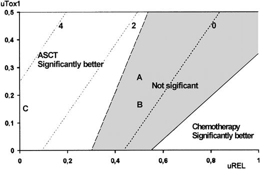 Fig. 4. Utility analysis. / Utility analysis is shown for intermediate-risk patients, assuming that QOL during Tox1 was better for chemotherapy than for ASCT (uTox1 for ASCT ranging from 0 to 0.5) and that QOL during Tox2 was better for ASCT than for chemotherapy (uTox2 respectively set to 0.75 and 0.5). Dashed lines indicate same amount of Q-TWiST (eg, line −3 indicates ASCT provides 3 fewer months than chemotherapy). Letters refer to examples given in text.