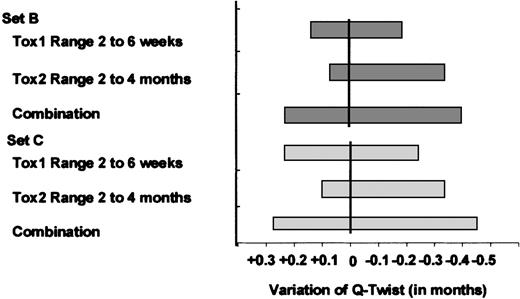 Fig. 5. Effect of variation in toxicity duration for ASCT in intermediate-risk patients. / The vertical lines figure the initial Tox1 = 30 days and Tox2 = 70 days. The gray bars figure effects of Tox1 and Tox2 variation on amount of Q-TWiST (in months).