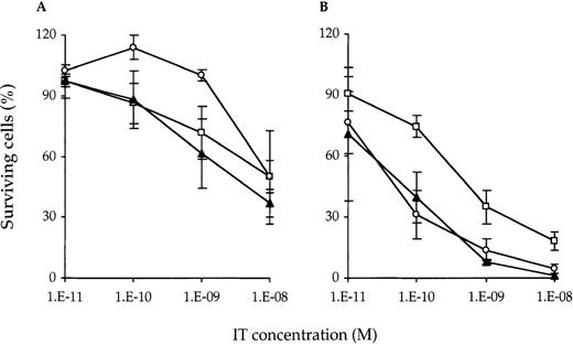 Fig. 1. Surviving T cells after treatement with IT. / Nonactivated (A) and PHA-activated (B) T cells were eliminated by SPV-T3a-dgA (□) and WT1-dgA (○), applied individually and in combination (▴) (half a dose each). Nonactivated and PHA-activated PBMC were incubated with various concentrations IT for 24 hours at 37°C. Following treatment, cells were washed and cultured for an additional 4 days in the presence of PHA to enable full exposure of IT toxicity. Subsequently, cells were stained with viability markers and analyzed by flow cytometry for the number of viable T cells relative to the untreated control. Data represent the mean ± SD as obtained with the PBMC of 3 healthy individuals.