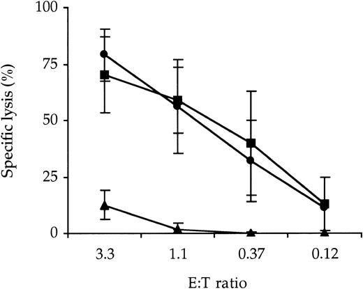Fig. 2. Reduction of CTL cytotoxicity by native MoAb SPV-T3a. / An EBNA3C-reactive CTL clone was incubated with 10−8mol/L MoAb SPV-T3a (▴), isotype-matched irrelevant MoAb MOPC-141 (◍) or culture medium (▪) for 24 hours at 37°C. Subsequently cells were washed and cultured for another 72 hours in culture medium. CTL cytotoxicity was then assayed by specific lysis of a51Cr-loaded autologous EBV-LCL and expressed as percentage relative to maximum lysis by detergent. Data represent the mean ± SD of 3 experiments performed in triplicate.