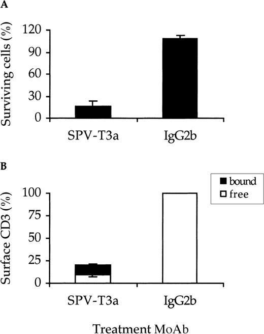 Fig. 3. AICD and CD3-modulation by native SPV-T3a. / The EBNA3C-reactive CTL clone was incubated with 10−8mol/L MoAb SPV-T3a, or isotype-matched control MoAb MOPC-141, for 24 hours at 37°C. Subsequently, cells were washed and cultured for another 72 hours in culture medium. The number of surviving cells was then determined by viability staining and flow cytometric analysis, and expressed as percentage relative to the untreated control (A). Membrane expression of free and SPV-T3a-bound CD3-antigen was determined as described in Materials and methods and indicated as percentage relative to control cells (B). Data represent the mean ± SD of 3 experiments performed in triplicate.