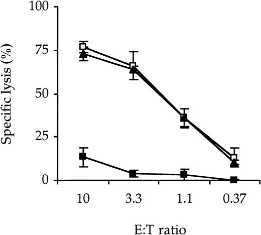 Fig. 4. Effect of IT treatment on NK activity. / PBMC were treated with 10−8 mol/L WT1-dgA (▪) or SPV-T3a-dgA (▴) or without IT (□), for 24 hours at 37°C. After treatment, cells were washed and cultured for an additional 3 days in culture medium without IT. Subsequently, remaining NK activity was determined by specific lysis of 51Cr-labeled K562 blasts and expressed as percentage relative to untreated cells. During the experiment, 50 U/mL recombinant IL-2 was added to the culture medium to increase NK activity. Data represent the mean ± SD of 3 experiments performed in triplicate.