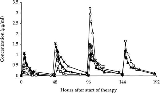 Fig. 5. Plasma clearance curves. / IT combination plasma clearance curves are shown from patient 1 (treated with 2, 2, and 4 mg/m2) (○); patient 2 (2, 2, 4, and 4 mg/m2) (□); patient 3 (4, 4, 4, and 4 mg/m2) (▴); and patient 4 (4, 4, and 4 mg/m2)5 (×). IT combination plasma concentrations were deduced by summation of the individual values as determined for SPV-T3a-dgA and WT1-dgA.