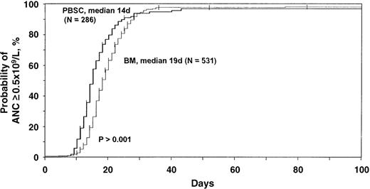 Fig. 1. Probabilities of neutrophil counts being at least 0.5 × 109/L after HLA-identical sibling blood stem cell transplantation compared with bone marrow transplantation for acute leukemia and chronic myelogenous leukemia (CML). / Probabilities were derived from multivariate Cox proportional hazards models and adjusted for effects of other significant covariates (Table3).
