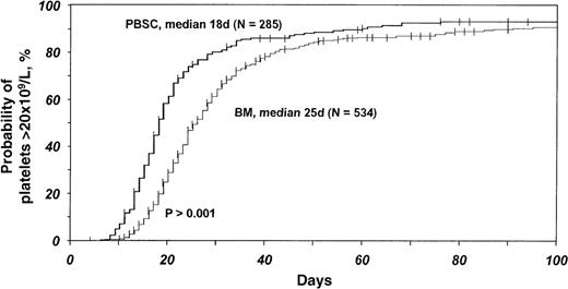Fig. 2. Probabilities of platelet counts being at least 20 × 109/L after HLA-identical sibling blood stem cell transplantation compared with bone marrow transplantation for acute leukemia and CML. / Probabilities were derived from multivariate Cox proportional hazards models and adjusted for effects of other significant covariates (Table3).