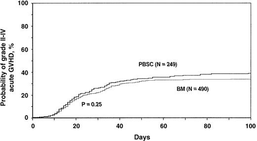 Fig. 3. Probabilities of grades II to IV acute graft versus host disease (GVHD) after HLA-identical sibling blood stem cell transplantation compared with bone marrow transplantation for acute leukemia and CML. / Probabilities were derived from multivariate Cox proportional hazards models and adjusted for effects of other significant covariates (Table3).