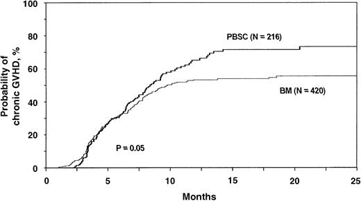 Fig. 4. Probabilities of chronic GVHD (limited or extensive disease) after HLA-identical sibling blood stem cell transplantation compared with bone marrow transplantation for acute leukemia and CML. / Probabilities were derived from multivariate Cox proportional hazards models and adjusted for effects of other significant covariates (Table3).