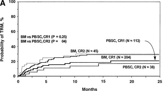 Fig. 5. Cumulative incidences of treatment-related mortality after HLA-identical sibling blood stem cell transplantation compared with bone marrow transplantation, according to type of leukemia. / (A) Results in patients with acute leukemia. (B) Results in patients with CML (B).
