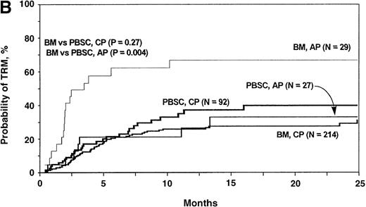 Fig. 5. Cumulative incidences of treatment-related mortality after HLA-identical sibling blood stem cell transplantation compared with bone marrow transplantation, according to type of leukemia. / (A) Results in patients with acute leukemia. (B) Results in patients with CML (B).