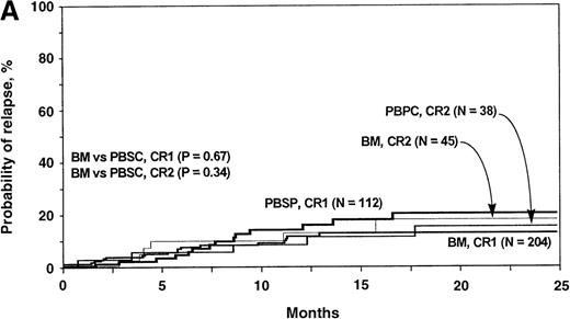 Fig. 6. Cumulative incidences of leukemia relapse after HLA-identical sibling blood stem cell transplantation compared with bone marrow transplantation, according to type of leukemia. / (A) Results in patients with acute leukemia. (B) Results in patients with CML.