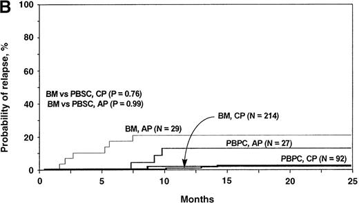 Fig. 6. Cumulative incidences of leukemia relapse after HLA-identical sibling blood stem cell transplantation compared with bone marrow transplantation, according to type of leukemia. / (A) Results in patients with acute leukemia. (B) Results in patients with CML.