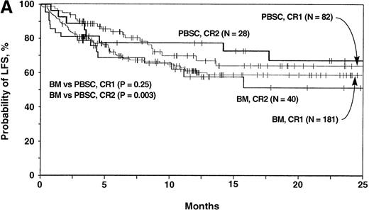 Fig. 7. Probabilities of leukemia-free survival after HLA-identical sibling blood stem cell transplantation compared with bone marrow transplantation, according to type of leukemia. / (A) Results in patients with acute leukemia. (B) Results in patients with CML. Probabilities were derived from multivariate Cox proportional hazards models and adjusted for effects of other significant covariates (Table 4).