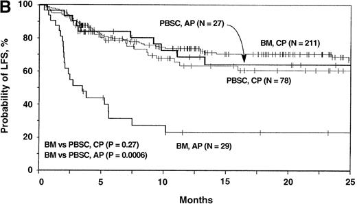 Fig. 7. Probabilities of leukemia-free survival after HLA-identical sibling blood stem cell transplantation compared with bone marrow transplantation, according to type of leukemia. / (A) Results in patients with acute leukemia. (B) Results in patients with CML. Probabilities were derived from multivariate Cox proportional hazards models and adjusted for effects of other significant covariates (Table 4).