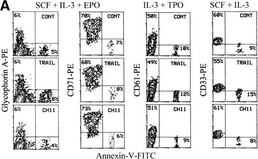 Fig. 2. Evaluation of TRAIL effects on unilineage committed hematopoietic progenitors at early stages of differentiation (day 4 of culture). / (A) The percentage of cell death was evaluated by annexin V staining in unilineage erythroid (SCF + IL-3 + EPO), megakaryocytic (IL-3 + TPO), and myeloid (SCF + IL-3) cells at day 4. Cultures were supplemented with irrelevant IgM mAb and rHis6-tag peptide (CONT), TRAIL, or anti-CD95 (CH 11) IgM mAb for 20 hours before annexin V staining. Quadrants were set based on negative controls stained with isotype-matched irrelevant mAbs. X-axis: annexin V relative expression. Y-axis: glycophorin A, CD71, CD61, CD33 relative expression. (B) shows CD95 surface expression (thick lane histograms) evaluated at day 4 of unilineage cultures. Isotype-matched negative controls are represented by the thin lane histograms. X-axis: CD95 relative expression. Y-axis: relative cell number.